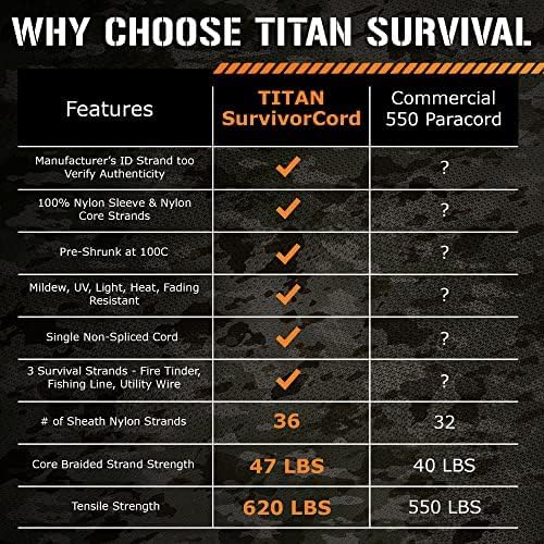 Titan Survival Patented Paracord 550-25ft, 100ft, 500ft & Color Options - 620LB Strength Survival Paracord Military Spec with 3 Strands - Heavy Duty Hank Cord for Camping & Outdoors with Firestarter