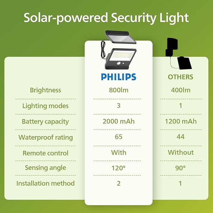 Philips Solar Security Light Outdoor LED 6500K, Solar-Powered Flood Light w/PIR Motion Sensor, Remote Control w/16ft Cable, IP65 Waterproof, 3 Modes (1)