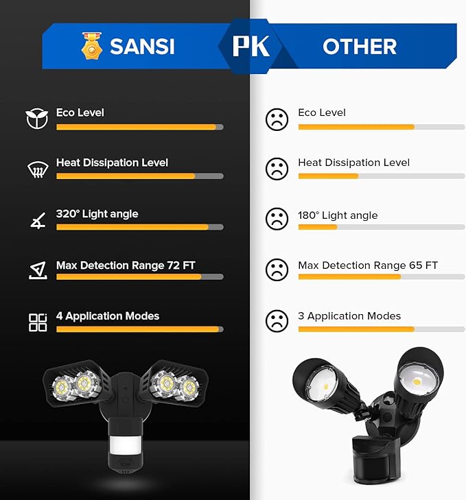 SANSI Eco Series 18W 1800LM LED Motion Sensor Outdoor Lights, Energy Saving Security Light, 200W Equiv. 5000K Dusk to Dawn Flood Light, 50,000 Hours Lifespan, IP65 Waterproof for Yard, Doorway, Black