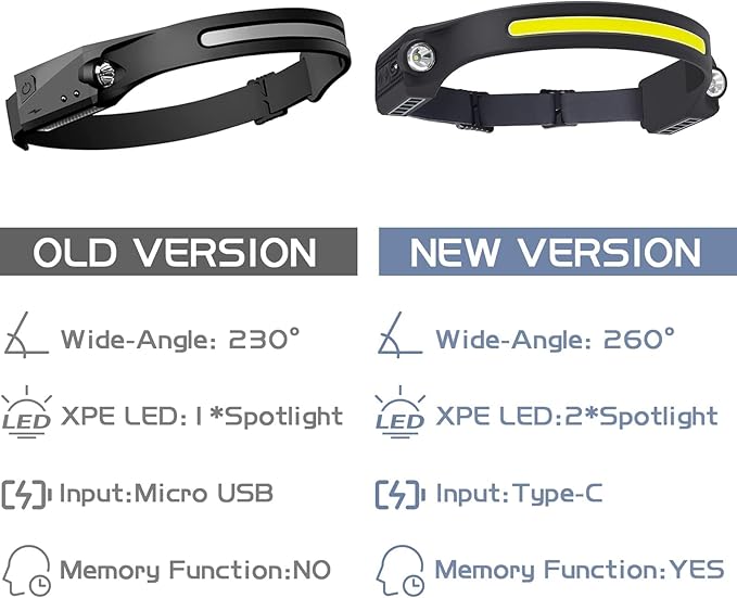 AlpsWolf LED Headlamp Rechargeable, 2 XPE LED and COB LED Head Lamp, Motion Sensor, 260° Wide Beam, IPX4 Waterproof, Rechargeable Headlight for Camping Accessories (2 Pack)