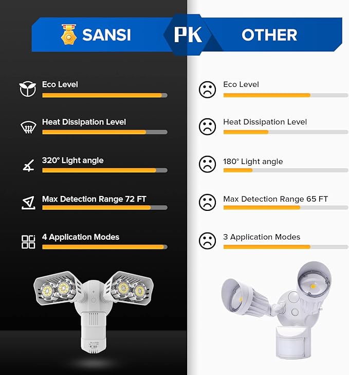 SANSI 18W 1800LM LED Motion Sensor Outdoor Lights, Energy Saving Security Light, 200W Equiv. 5000K Dusk to Dawn Flood Light, 50,000 Hours Lifespan, IP65 Waterproof for Yard, Doorway, White, Eco Series