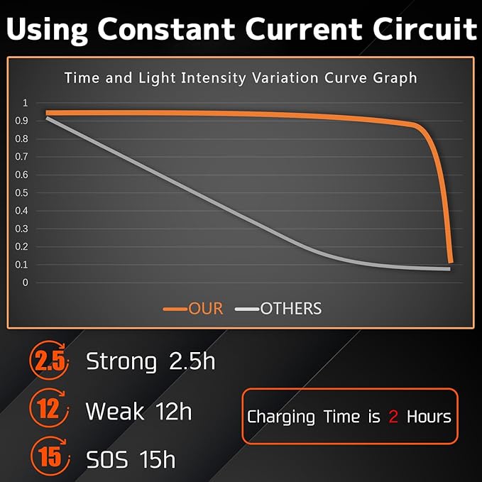 Headlamp, USB-C Rechargeable,90-Degree Adjustable,Flashlight with Motion Sensor,Waterproof Lightweight 42g,Bright Headlamps for Running,Camping,Running