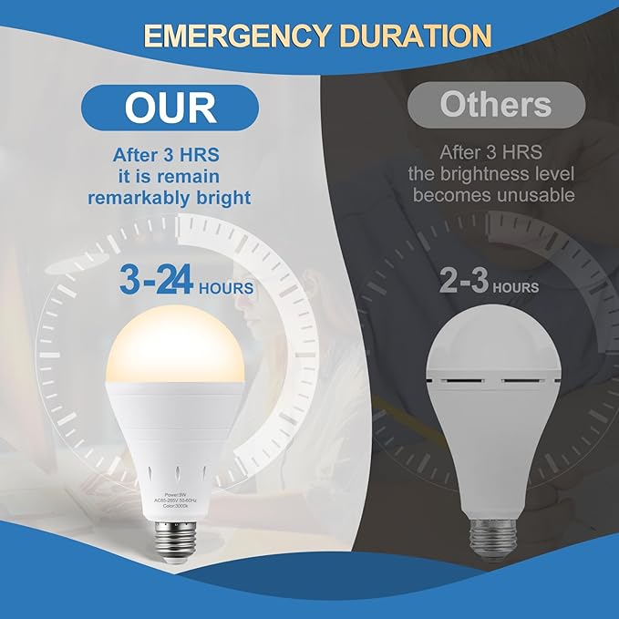 3Pack Rechargeable Emergency Light Bulb, A19 9W Warm White 3000K Self-Charging LED Light Bulb,1200mAh Battery Backup Light Bulbs for Daily,Home Emergency,Outdoor Portable Use