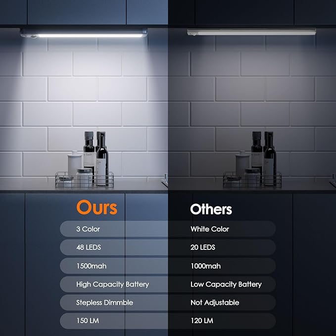 RUIKORING 8.5" Under Cabinet Lighting 6 Pack, 3 Colors, Motion Sensor Light Indoor,48 LED Rechargeable Closet Lights, Dimmable Under Counter Lights, Stick-On Magnetic Cabinet Night Lights for Kitchen