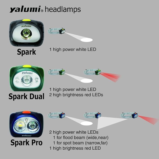 LED Headlamp, Spark, with Advanced Aspherical LED Lens, Brightest LED with140 Lumens Output, Energy Saving Design, 3 Packs