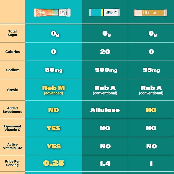 40 Sticks Sugar Free & 0 Calorie Electrolyte Hydration Packets, Low Sodium Lightly Sweet Electrolyte Powder Drink Mix, Liquid Daily IV Flavors | Orange