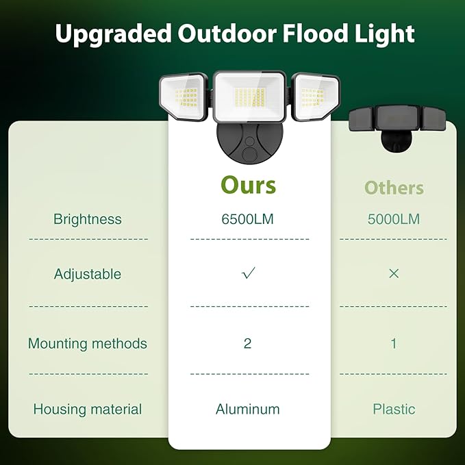 Flood Light Outdoors, 65W 6500 Lumen Super Bright LED Security Lights, 3 Adjustable Heads, IP65 Waterproof, 6500K Daylight Wall Mount Outdoor Flood Light for Yard, Garage