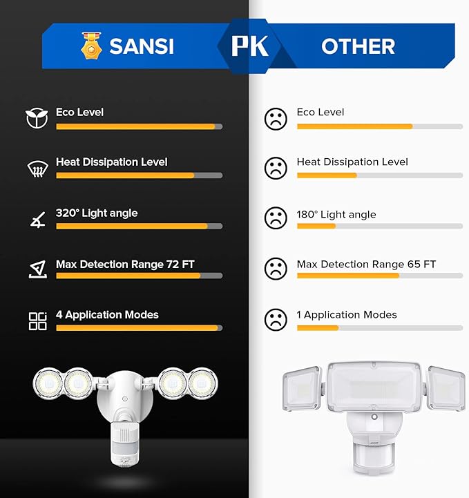 SANSI 30W 4000LM Motion Sensor Outdoor Lights, 5000K 400W Equiv Security Lights, 4 Modes LED Wired Flood Lights Outdoor 320° Wide Angle for House Garage Yard Patio Soffit IP65 Weatherproof