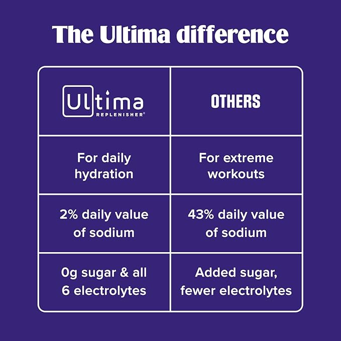 Ultima Replenisher Daily Electrolyte Powder Drink Mix – Sugar Free – Watermelon, 90 Servings – Hydration Powder with 6 Key Electrolytes and Trace Minerals – Keto Friendly, Vegan, Non-GMO