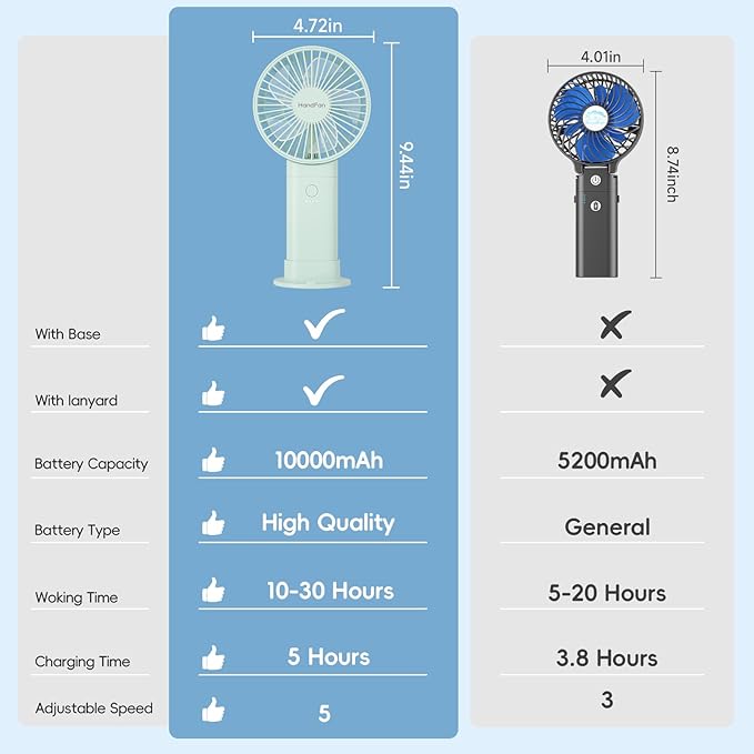 HandFan Upgraded 10,000 mAh Quiet Handheld Fan - 4.5 Inch Large Hand Held Fans Reahargeable, 180° Foldable Portable Fan [30 Working Hours] with Lanyard, Base for Disney/Travel/Concerts/Beach/Office