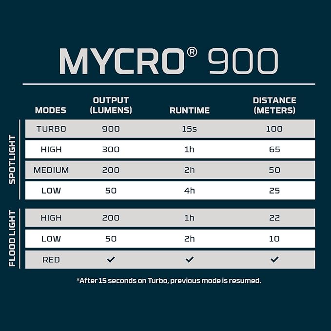 NEBO MYCRO 900+ Headlamp | USB-C Rechargeable 900 Lumen Headlamp, 7 Light Modes with Spot and Flood Light, IPX4 Water Resistant, Adjustable Strap, Cap Light Convertible