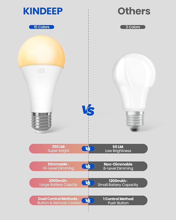 KINDEEP Rechargeable Light Bulbs with Remote, E26 Battery Operated LED Bulb: 2000mAh Dimmable Wireless Backup Light Bulbs with 15 Colors & 3 Timer for Non-Hardwired Lamps Wall Sconce, 4 Pack