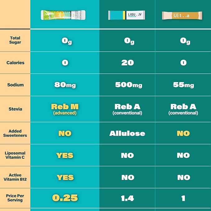 40 Sticks Sugar Free & 0 Calorie Electrolyte Hydration Packets, Low Sodium Lightly Sweet Electrolyte Powder Drink Mix, Liquid Daily IV Flavors | Lemon