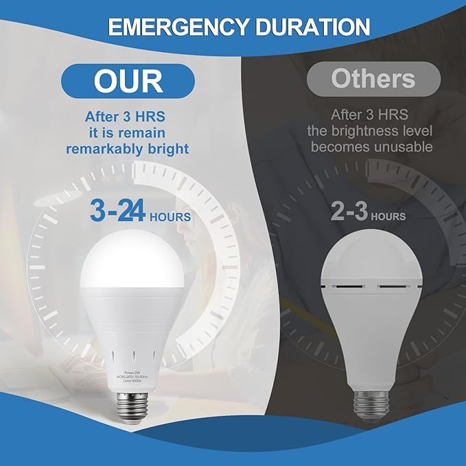 3Pack Rechargeable Emergency Light Bulb, A19 9W Warm White 6000K Self-Charging LED Light Bulb,1200mAh Battery Backup Light Bulbs for Daily,Home Emergency,Outdoor Portable Use