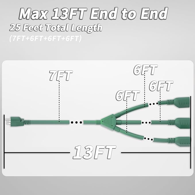 13 FT End to End (7+6+6+6) 1 to 3 Splitter Outdoor Extension Cord with Multiple Outlets; 16/3 SJTW Green Extension Cord Outdoor Waterproof for Christmas Lights; 16AWG 13A 1625W ETL