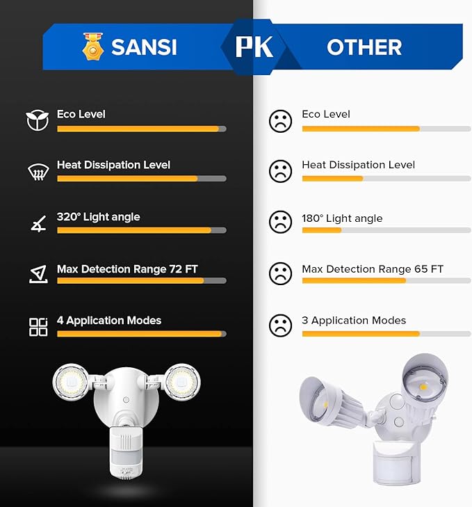 SANSI Motion Sensor Outdoor Lights, 15W 2000LM LED Flood Lights Outdoor, 5000K 4 Modes Security Lights for Outside Porch Yard Garage Patio, IP65 Dusk to Dawn Motion Detector Lights