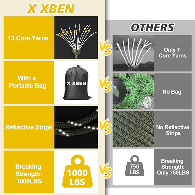 X XBEN Paracord Reflective 1000lb, 50/100/200/500/1000ft 4mm, 13 Strand Parachute Spool Cord, Heavy Duty Paracord Rope for Tent Camping, Fishing, Hiking, DIY Crafts & Survival Bracelet, Orange