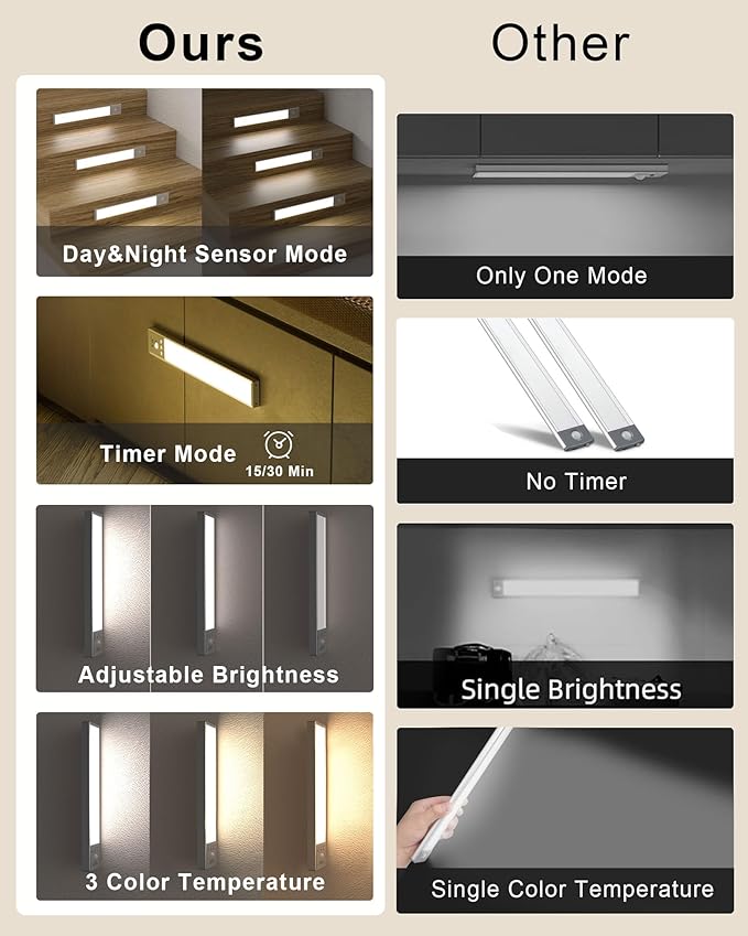 SZOKLED Under Cabinet Lighting Motion Sensor, 111-LED Magnetic Wireless Closet Lights with Timer & Dimmable & 3 Color Temperatures for Kitchen, Counter, Stairs (3 Pack)