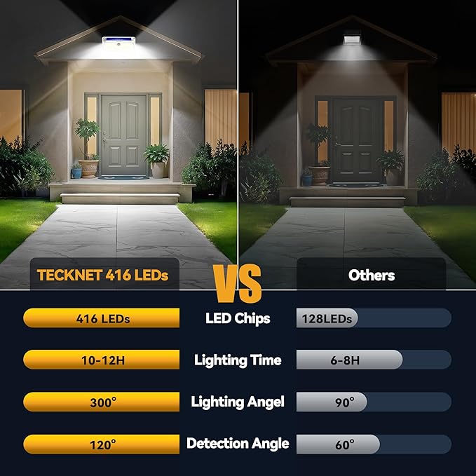 TECKNET 416 LED Solar Powered Outdoor Lights, 270° Angle & 3 Lighting Modes Motion Sensor Light Outdoor, Security Solar Lights Waterproof - 4 Pack, White, Cold Light
