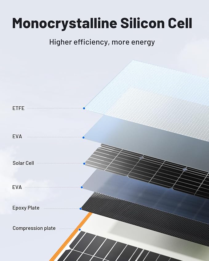 SOLUPUP 200 Watt Portable Solar Panel for Power Station, 24% High Efficiency Foldable Solar Charger with MC4 & USB Outputs, IP66 Waterproof Solar Panels with 4 Kickstands for Trip RV Camping Off Grid