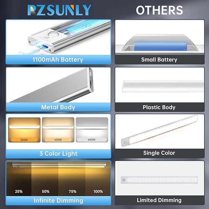 Under Cabinet Lighting,5 Pack Rechargeable Motion Sensor Light Indoor,3 Colors Dimmable,Magnetic Closet Lights Battery Operated,Under Counter Lights for Kitchen,Wardrobe, Hallway, Home