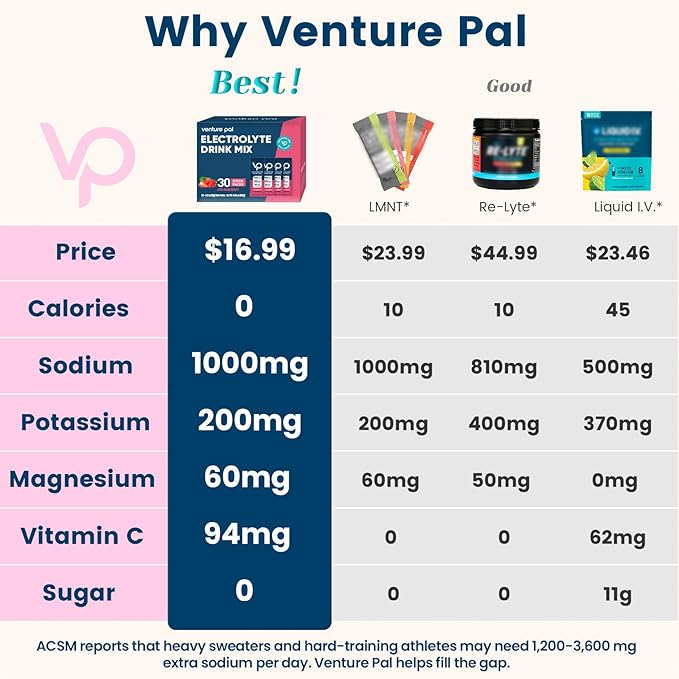 Venture Pal High Sodium Sugar Free Electrolytes Powder Packet - Hydration Packets with Vitamin, Sodium & Potassium | Zero Calories | Vegan, Keto & Paleo Friendly Electrolyte Drink Mix - 30 Sticks