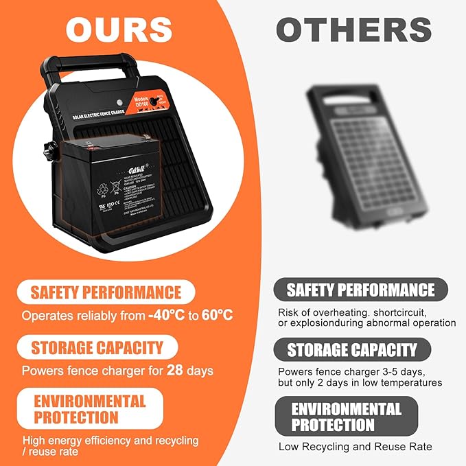 10 Miles Solar Electric Fence Charger 0.16J Portable Fence Energizer, Solar Fence Charger for Livestock Defense, 24-Hour Uninterrupted Protection