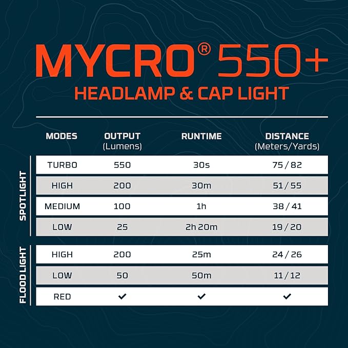 NEBO MYCRO 550+ Rechargeable Headlamp | 550 Lumens, 7 Light Modes, Water Resistant, Detachable Hat Clip, Super Bright Head Lamp for Camping & Hiking, Includes USB Charging Cable – Red
