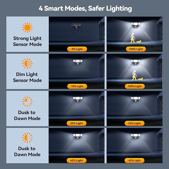 TECKNET 7500LM Motion Sensor Outdoor Lights, 150-LED 3-Head Security Light with Remote Control, 300°Wide Angle Flood Wall Lights with 4 Modes, IP66 Waterproof, Ideal for Garage, Patio, Yard