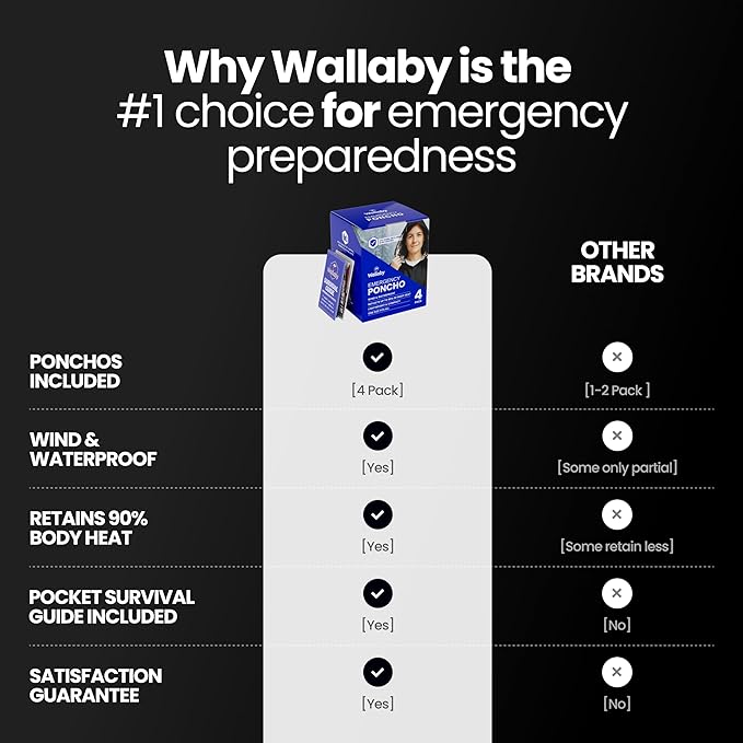 Wallaby 4-Pack Emergency Mylar Ponchos – Universal Fit Thermal Poncho with 90%+ Heat Retention,