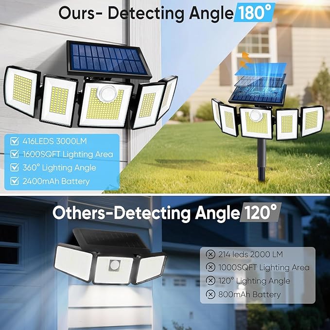 MDCMDCM Solar Lights Outdoor Waterproof Motion Sensor - 416 LEDs 3000 Lumens Super Bright 3 Brightness 3 Modes 2400mAh 360° Illumination 32ft Solar Flood Security Light for Outside (with Stakes, 4)