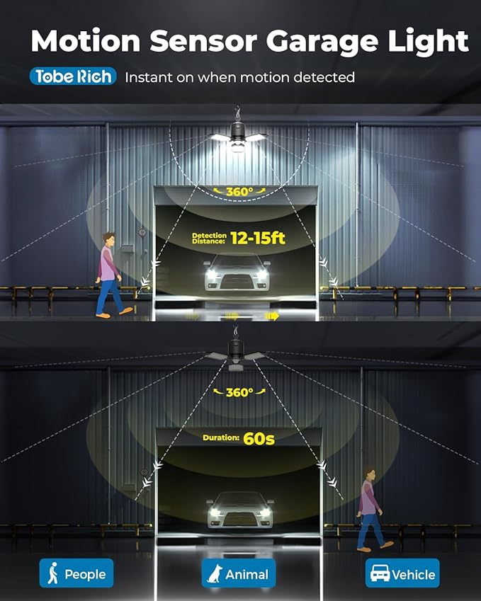 toberich 4 Pack Plug in Motion Sensor Garage Light - 8000LM Shop Light with 3 Modes, 3 Deformable LED Panels, 6500K Indoor Motion Sensor Light Bulb for Garage, Laundry Room, Basement