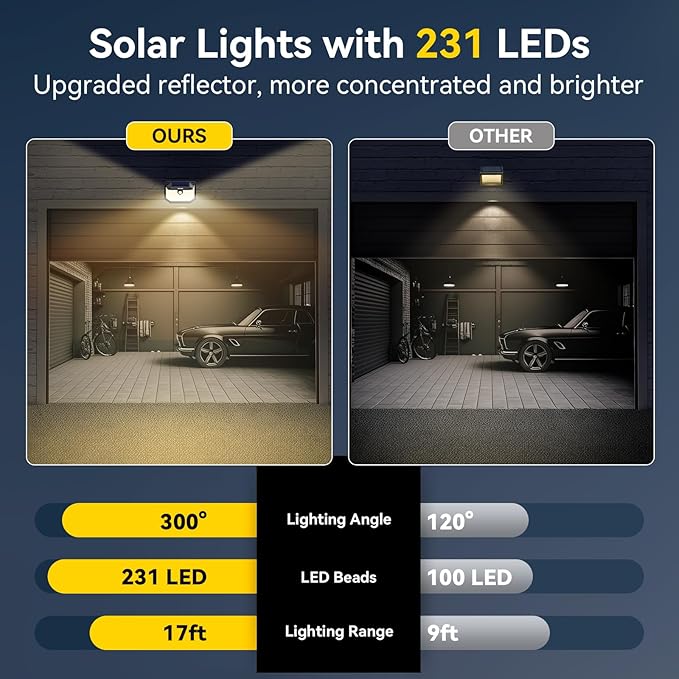 TECKNET 231 LED Motion Sensor Outdoor Lights, 6 Pack, 300° Solar Security Wall Lights, 3 Lighting Modes, IP65 Waterproof, PIR Motion Sensor for Outside, Fence, Garden, Yard, Deck, Garage - Warm White