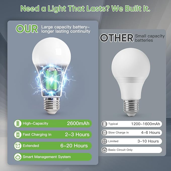 Kimjo 4 Pack Rechargeable Light Bulbs with Remote, Keep Lighting During Power Outage, 2600mAh Emergency Battery Operated Light Bulb with 3 Colors, Dimmable for Home, Camping, Tent (E26, with Hook)