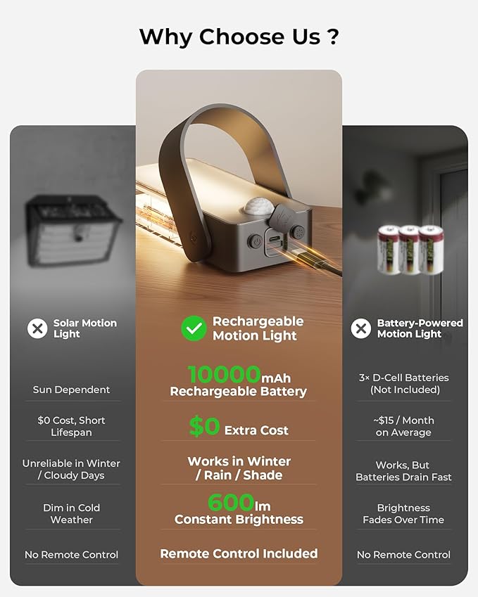 Motion Sensor Outdoor Light, 10000mAh Rechargeable Battery Operated Outdoor Light with Remote, 3 Modes with Red Alert, Dimmable & 3CCT, Waterproof Outdoor Security Lights for Porch, Backyard, Garage