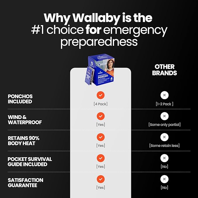 Wallaby 4-Pack Emergency Mylar Ponchos – Universal Fit Thermal Poncho with 90%+ Heat Retention,