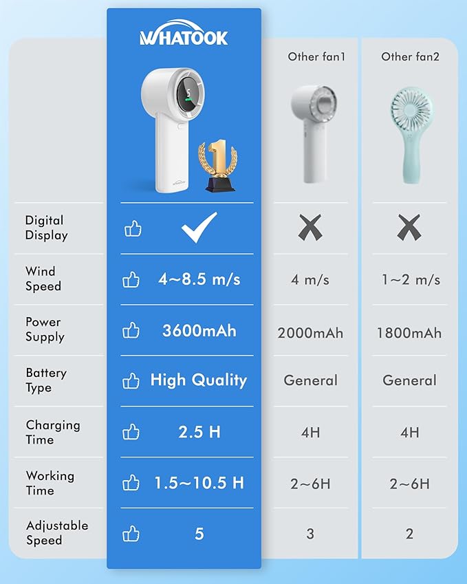 WHATOOK Portable Handheld Mini Fan: High Speed Cooling Fan, 10 Hours Battery Life, USB Rechargeable, Small Essentials for Women, Beach Travel, Vacation (White)