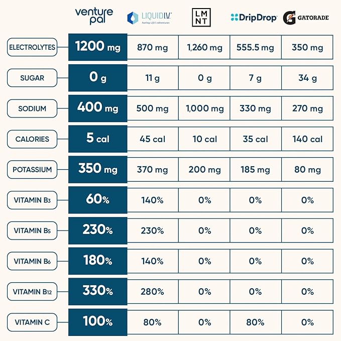 Venture Pal Sugar Free Electrolyte Powder Packets - Liquid Daily IV Hydration Packets for Rapid Rehydration | 7 Electrolytes & 5 Vitamins | Keto Friendly | Non-GMO | Vegan | Fast Dissolve | 16 Sticks