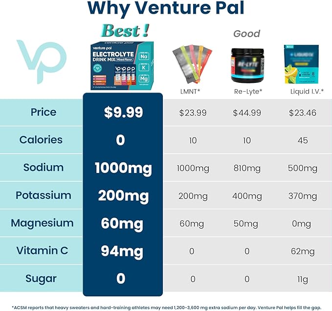 Venture Pal High Sodium Sugar Free Electrolytes Powder Packet - Hydration Packets with Vitamin, Sodium & Potassium | Zero Calories | Vegan, Keto & Paleo Friendly Electrolyte Drink Mix - 16 Sticks