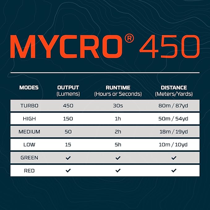 NEBO MYCRO 450 Rechargeable Headlamp | 450 Lumens, 6 Light Modes, Water Resistant, Detachable Hat Clip, Super Bright Head Lamp for Camping & Hiking, Includes USB Charging Cable — Red