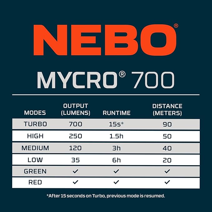 NEBO MYCRO 700 Headlamp | USB-C Rechargeable 700 Lumen Headlamp, 6 Light Modes, White Red & Green Light, IPX4 Water Resistant, Adjustable Strap, Cap Light Convertible