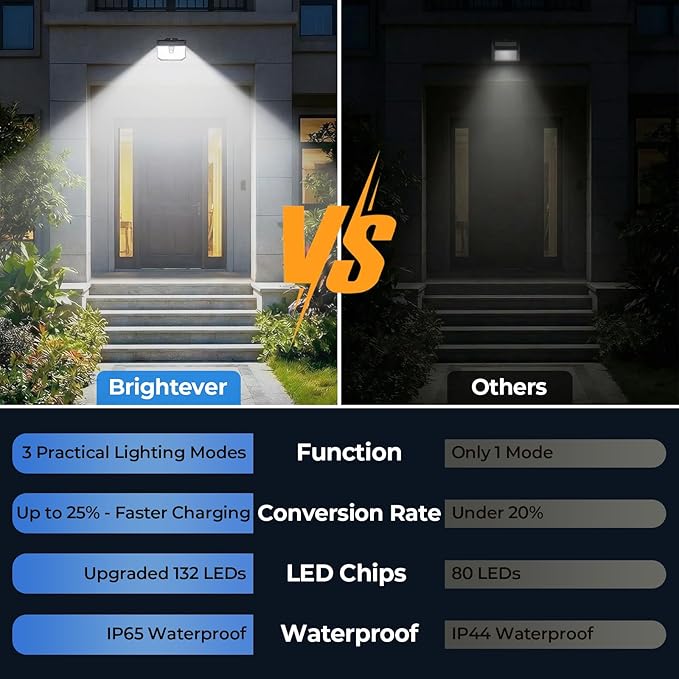 Brightever Motion Sensor Solar Lights Outdoor Waterproof, 6 Packs Super Bright Solar Fence Lights with 3 Lighting Modes, Solar Powered Security Wall Lights for Outside, Yard, Pathway, Garden, Deck