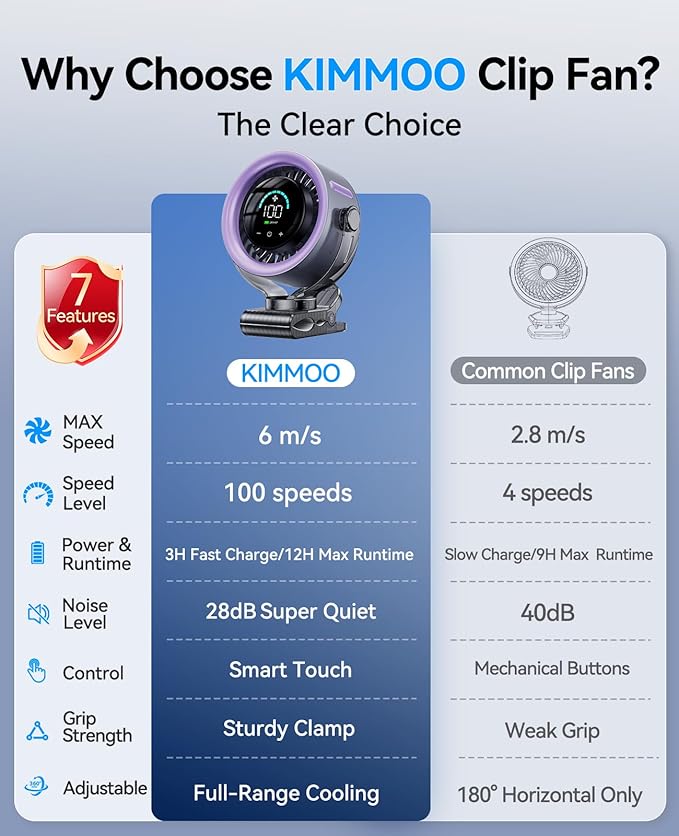 KIMMOO 4000mAh Rechargeable Portable Clip on Fan-100-Speed Touch Control, LED Display, 360° Rotate Quiet Turbo Desk Fan, Small Battery Operated USB Fan for Stroller Bed Travel Camping Golf Gym (Grey)