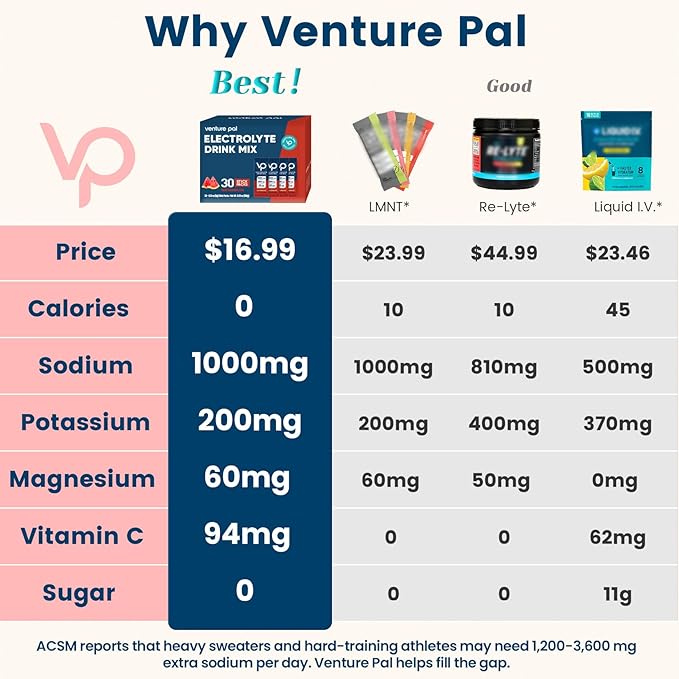 Venture Pal High Sodium Sugar Free Electrolytes Powder Packet - Hydration Packets with Vitamin, Sodium & Potassium | Zero Calories | Vegan, Keto & Paleo Friendly Electrolyte Drink Mix - 30 Sticks