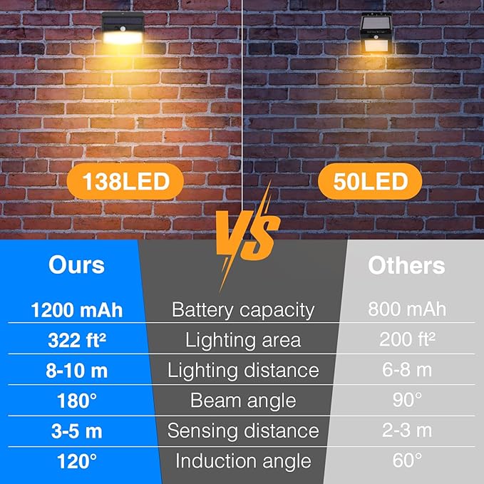 Solar Motion Sensor Outdoor Lights [138 LED/2 Packs] Solar Security Light Outdoor with 3 Lighting Modes Solar Powered Lights Waterproof for Outside Wall Garden Fence Backyard Deck, Warm White