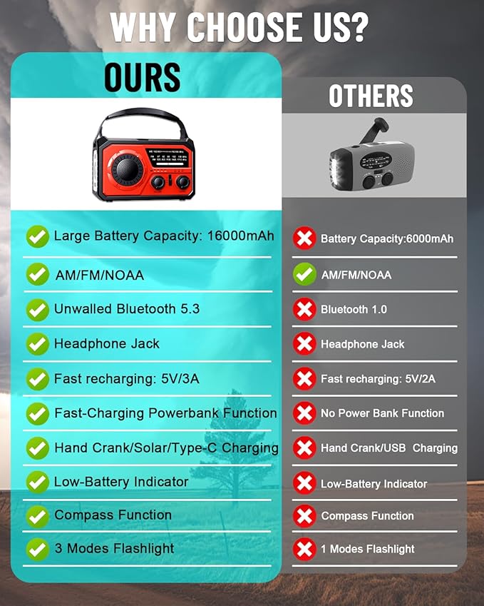 16000mAh Emergency Weather Radio, AM/FM/NOAA Weather Alert Radio Hand Crank/Solar/Type-C Fast Rechargeable Outdoor Radio with Reading Lamp/SOS Alarm/3 Mode Flashlight/Power Bank (Red)