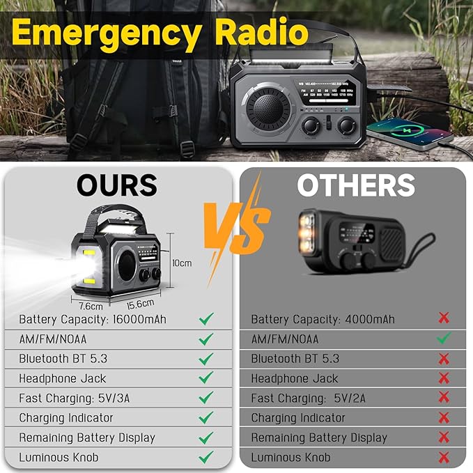 59200mWh Emergency Radio - 16000mAh Portable Solar Hand Crank NOAA/AM/FM Weather Radio with Battery Powered & USB Charger,SOS Alarm,Flashlight, Reading Lamp for Outdoor Camping,Storm,Survival Kits