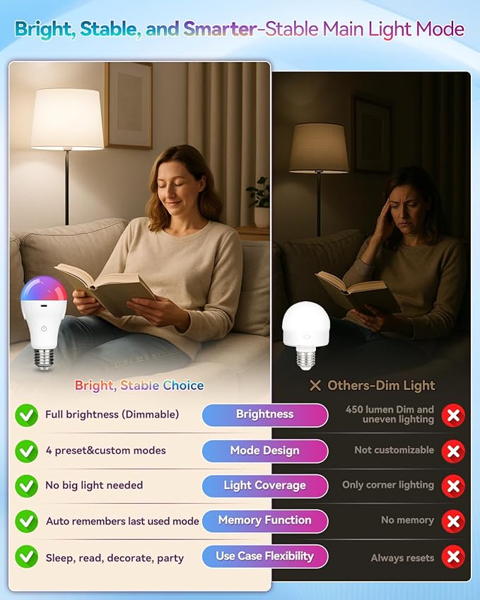 RGB WirelessGlow Rechargeable Light Bulbs with Remote, 8 Color & Dimmable Battery Operated Light Bulb with Memory Mode, 2 Timer, Cordless E26 Bulb for Wall Sconce, Nursery, Power Outage, Closet,1PK