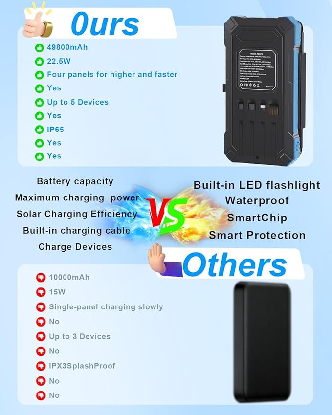 Solar Charger Power Bank 49800mAh with 4 Built-in Cables & 3 Foldable Panels, PD22.5W Fast Portable Phone Charger, External Battery Pack with USB-C in/Output & Flashlight for Outdoor Camping