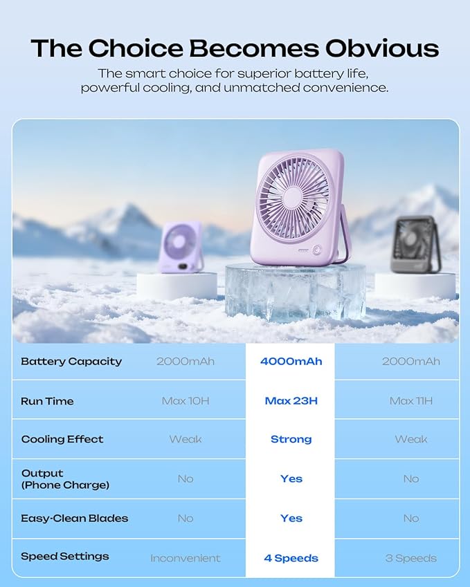 Otlonpe Personal Portable Desk Fan 2 Pack, 4000mAh Small Rechargeable Portable Fan Battery Operated & USB Powered for Travel Sleeping Bedroom Office Home Table, Cordless, Quiet, 4-Speed, 6.5 Inch